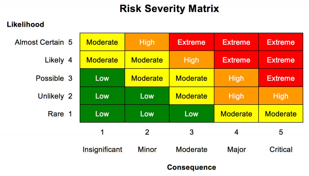 Assessing Risk Health And Safety Training Community 