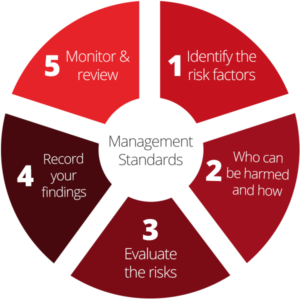 Assessing Risk - Health and safety training community